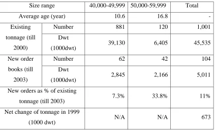 Table 2.3 Handymax fleet statistics (to the end of 2000) 