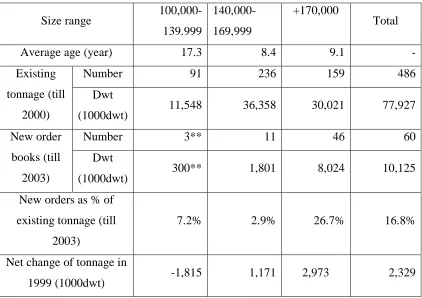 Table 2.5 Capesize fleet statistics (to end of 2000) 