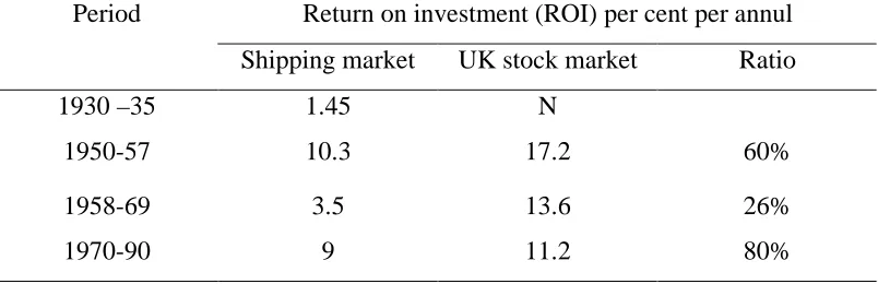Table 2.7 Return on capital   