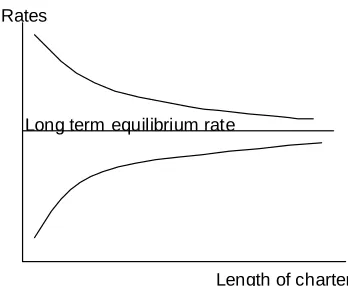Figure 2.5 The term structure of prices in time charter markets 