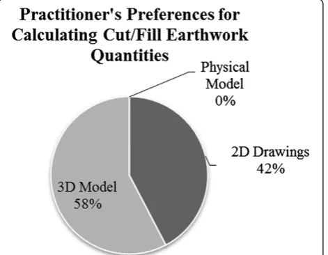 Figure 12 Practitioner’s preferences for calculating cut and fillearthwork quantities.