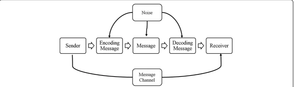 Figure 1 Standard model of communication.