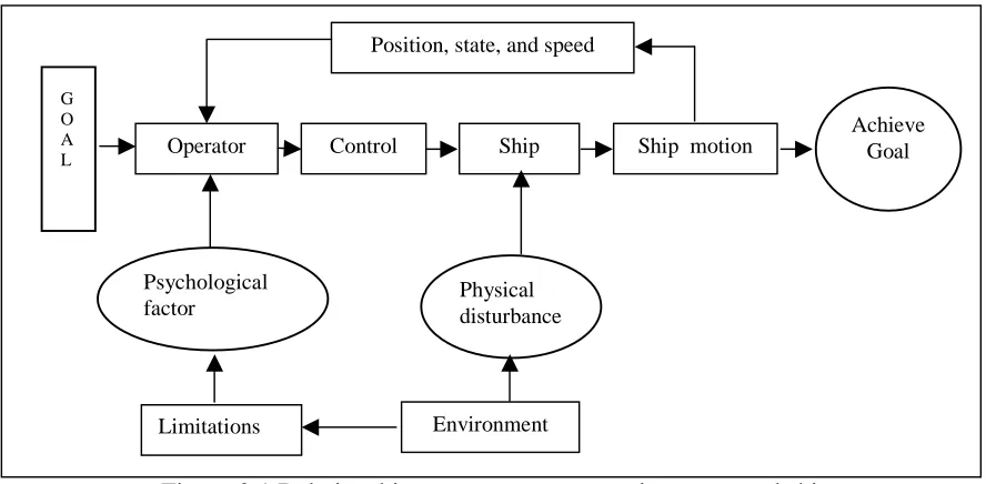 Figure 2.1 Relationship among operator, environment and ship 
