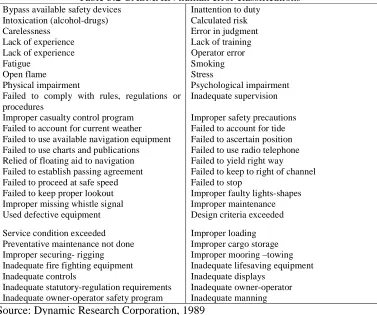 Table 3.2 CASMAIN human error classifications Inattention to duty Calculated risk  