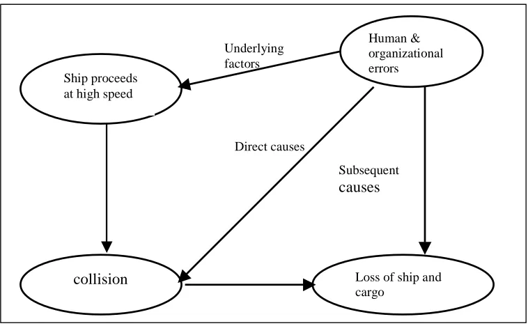 Figure 3.2 Accident event dependencies on HOE factors for ship collision 