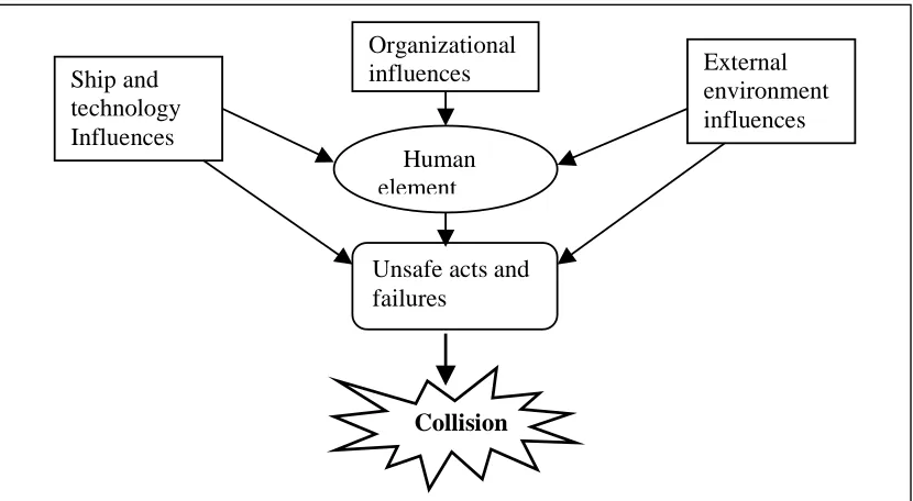 Figure 3.4 Structure of human element classification for collision analysis 