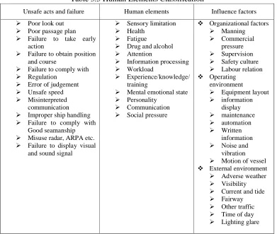 Table 3.5 Human Elements Classification 