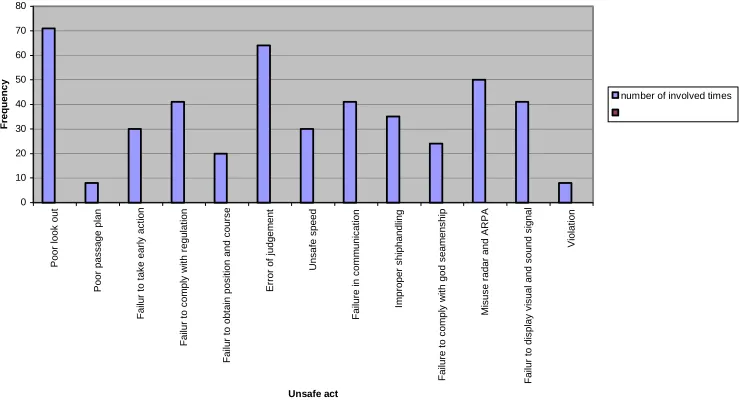 Figure 4.1 Unsafe acts found in written reports 