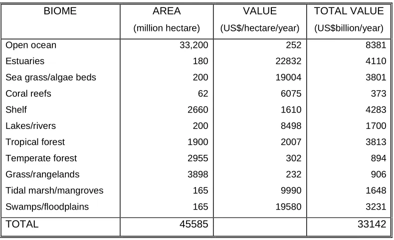 Table 4: Ecological value of the world 
