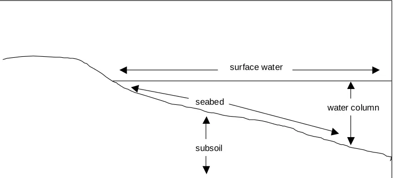 Figure 1: Physical dimension of the ocean (vertical profile) 