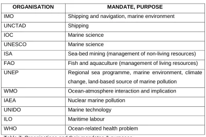 Table 7: Organisations and their mandates & purposes 