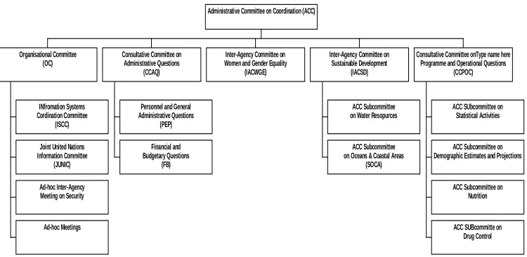 Figure 3: Organisational Structure of Administrative and Coordination Committee  