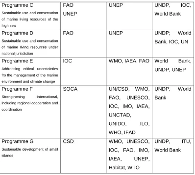 Table 8: Programme Areas of SOCA 