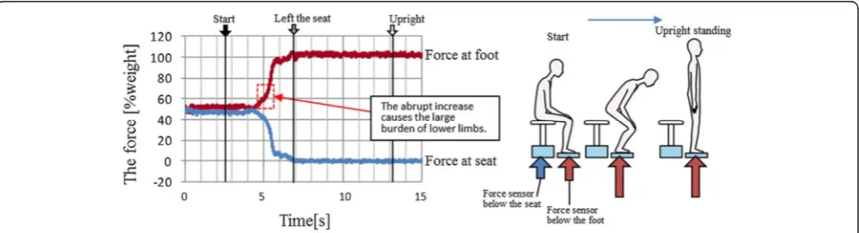 Figure 2 Force ratio to a subject weight at seat and foot using no device.