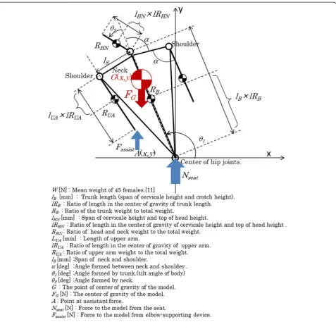 Figure 7 Upper body model.