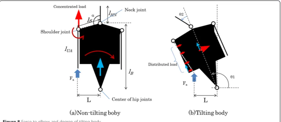 Figure 9 Initial postures in the experiment 2.