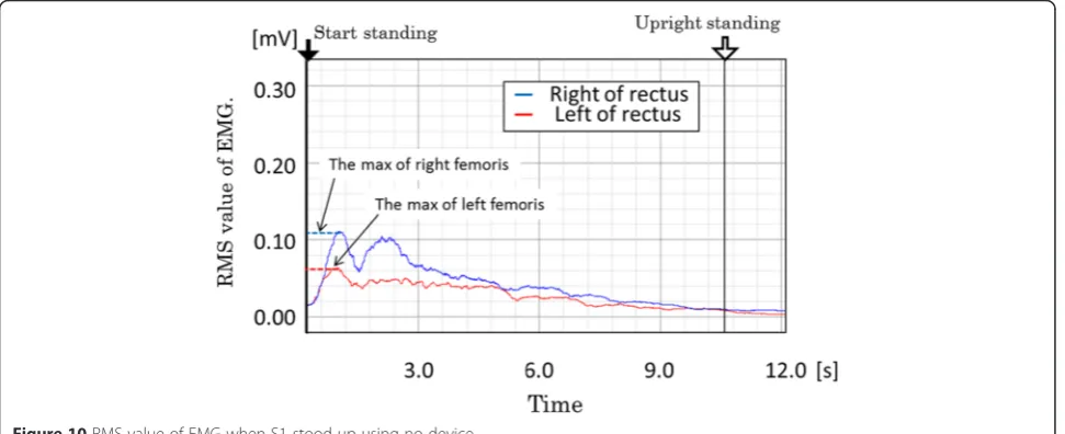 Figure 10 RMS value of EMG when S1 stood up using no device.