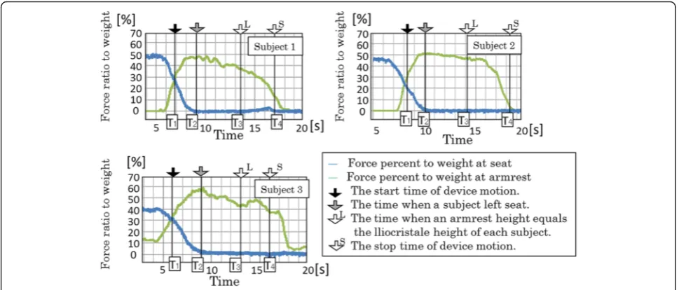 Figure 12 Force ratio to each subject weight at seat and armrest.