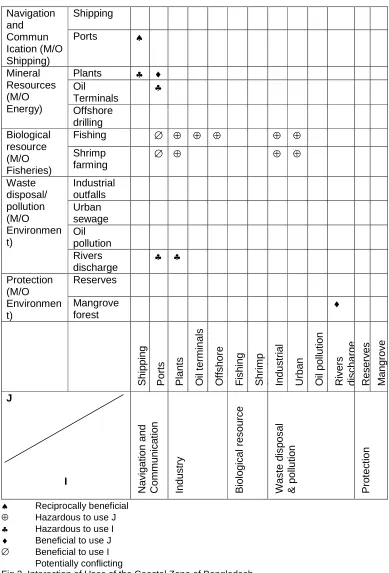 Fig 2. Interaction of Uses of the Coastal Zone of Bangladesh Source: Based on Vallega, 1990