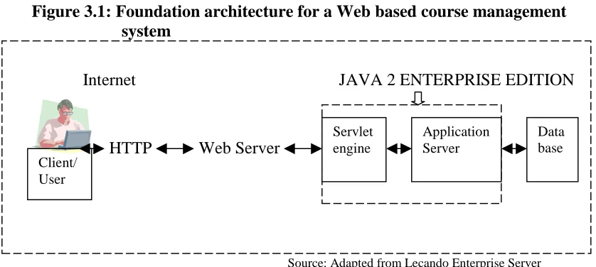 Figure 3.1: Foundation architecture for a Web based course management system 