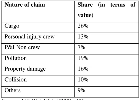Table 5   Principal risk groups by value of claims 