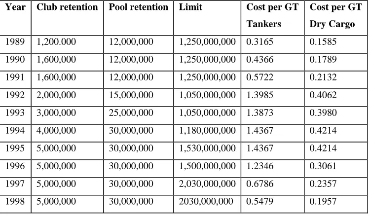 Table 8. Development of General excess of loss insurance limits and costs (in US$) 