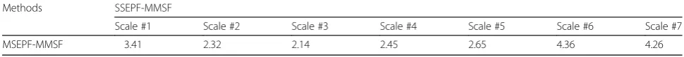 Table 6 Statistic of McNemar’s test