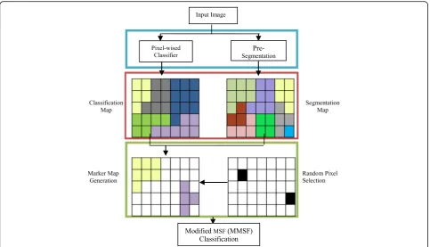 Fig. 2 Flowchart of the proposed spectral-spatial classification method (MSEPF-MMSF)