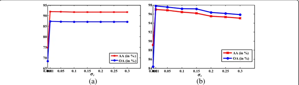 Fig. 3 Change of the OA and AA against the number of Nm. a Indian Pines image. b PaviaU image