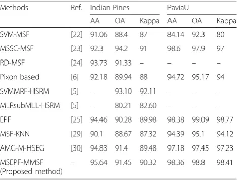 Table 2 Information classes, number of training samples, and classification accuracy for the PaviaU