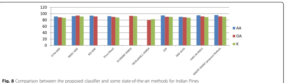 Fig. 8 Comparison between the proposed classifier and some state-of-the-art methods for Indian Pines