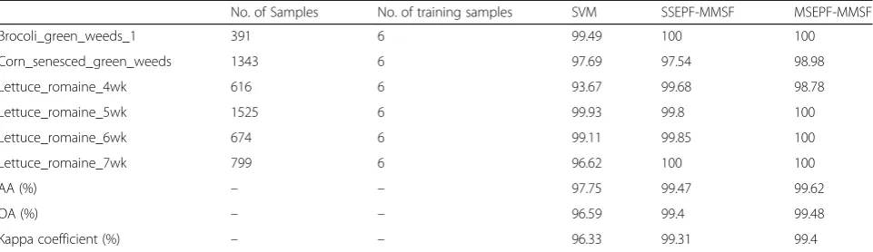 Table 5 Information classes, number of training samples, and classification accuracy for the Botswana