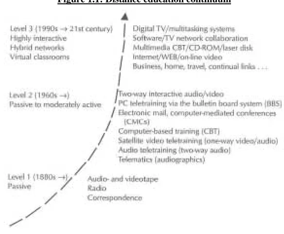 Figure 1.1: Distance education continuum 
