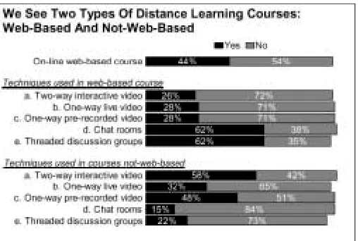 Figure 2.1: Statistical overview of communication in web-based and non web-based courses