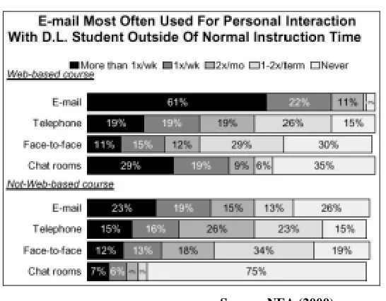 Figure 2.2: Preferred means of communication for students enrolled in distance learning 
