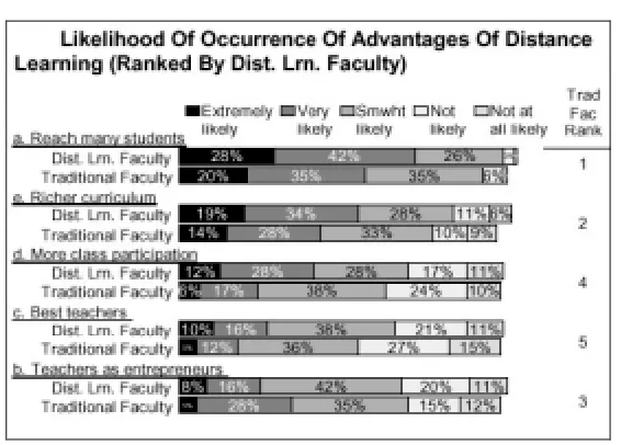 Figure  2.3: Advantages of distance learning