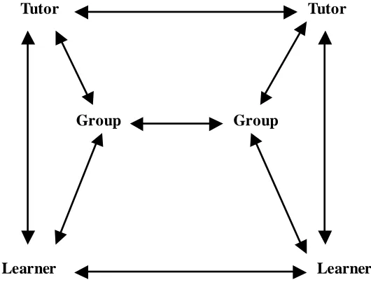 Figure 2.5: Variety of interactions possibilities 