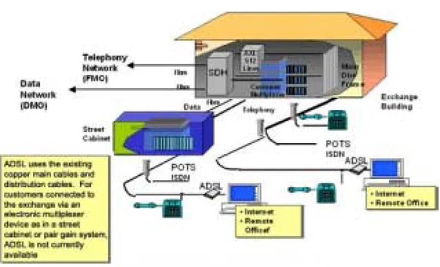 Figure 3.1:   ADSL in distribution network  