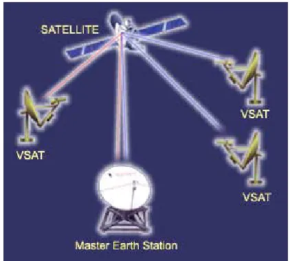 Figure 3.3:  VSAT satelite & Master Earth Station  