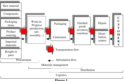 Figure 1 Source: Adapted from Rushton, A & Oxley, J & Croucher, P. (2000). 