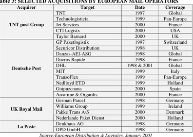 Table 3: SELECTED ACQUISITIONS BY EUROPEAN MAIL OPERATORS Acquirer Target Date Coverage 