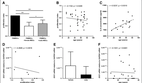 Figure 5 Analyses of the immunosuppressive potential of MSCs.detected in the supernatant compared to MSCs from younger donors that were co-cultured with activated T cells (n = 17) (correlation test (*proliferation could be detected (n = 8) (compared to fem