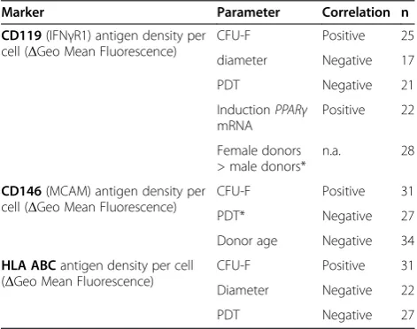 Table 2 Assignment of functional and phenotypicalproperties to CD119, CD146 and HLA ABC expression