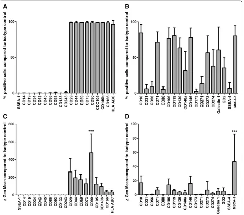 Figure 1 Flow cytometric analyses.(n = 30), CD119 (n = 27), CD130 (n = 34), CD273 (n = 30), CD274 (n = 30), Galectin 1 (n = 24), and SSEA-4 (n = 36))