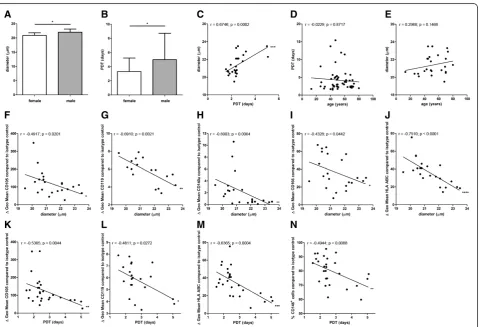 Figure 3 Analyses of cell size and growth kinetics.negatively with the cell size (n = 22 except for CD119 (n = 17)) ( The diameter of MSCs from female donors (n = 14) was slightly but significantly smallercompared to male donors (n = 11) (A)