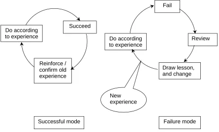 Figure 2.1: The circle of “learning form experiences” 