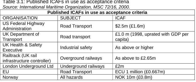 Table 3.1 below gives some examples of criteria of ICAF. 