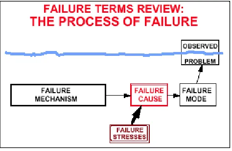 Figure 4.2: Theory of Failure Mode and Effect Analysis  