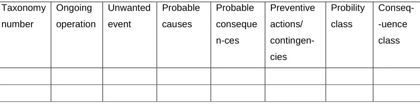 Table 4.3: Preliminary Hazard Analysis worksheet 