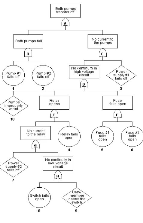 Figure 4.4 is an example of fault tree:  